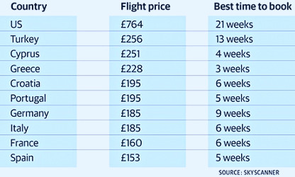 How and when to book a cheap flight | Travel | theguardian.com